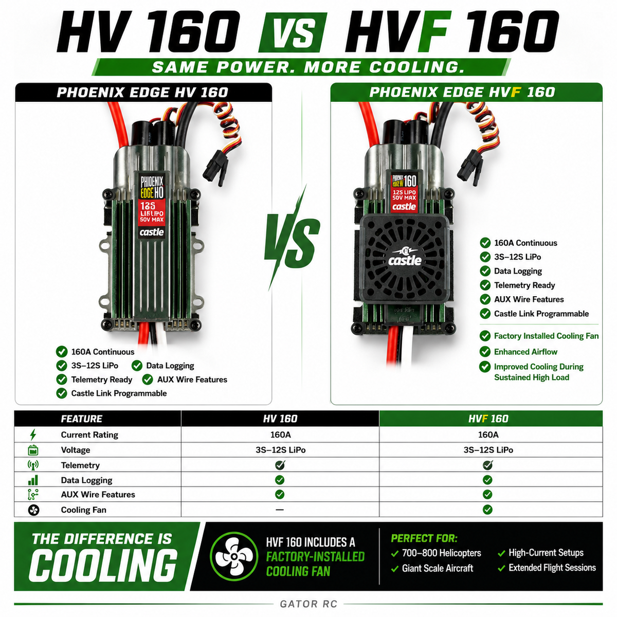 Castle Phoenix Edge HVF 160 ESC 160A 12S with Cooling Fan – Gator RC Castle Phoenix Edge HVF 160 ESC 160A 12S with Cooling Fan – Gator RC