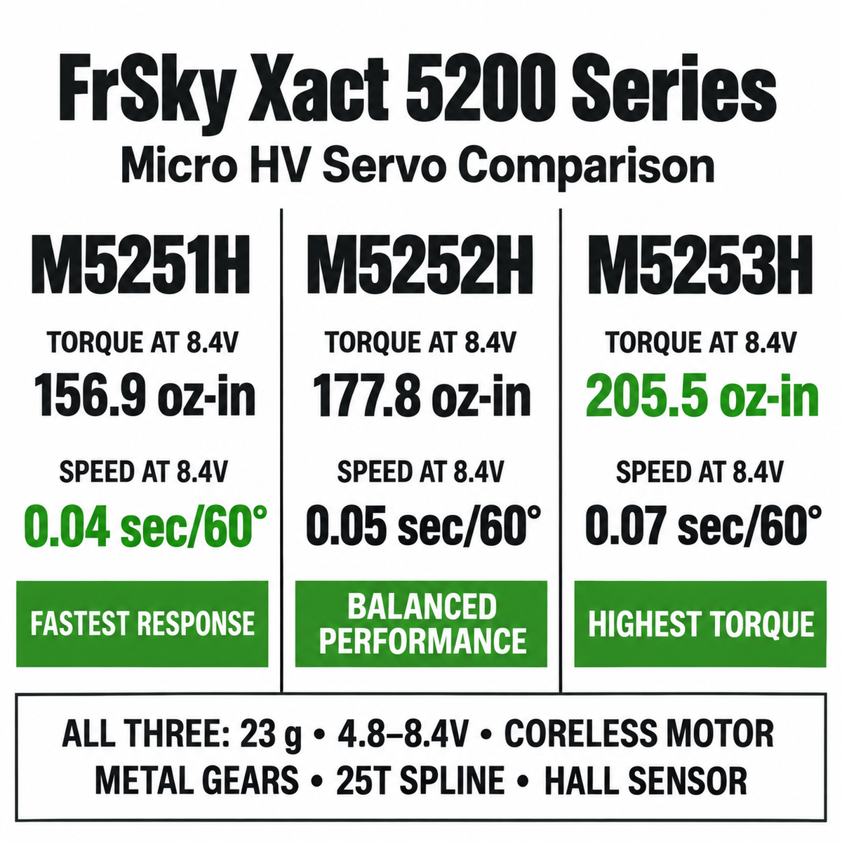 A comparison chart for the FrSky Xact 5200 Series micro HV servo motors, comparing models M5251H, M5252H, and M5253H. The chart lists torque and speed at 8.