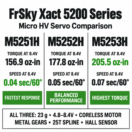 A comparison chart for the FrSky Xact 5200 Series micro HV servo motors, comparing models M5251H, M5252H, and M5253H. The chart lists torque and speed at 8.