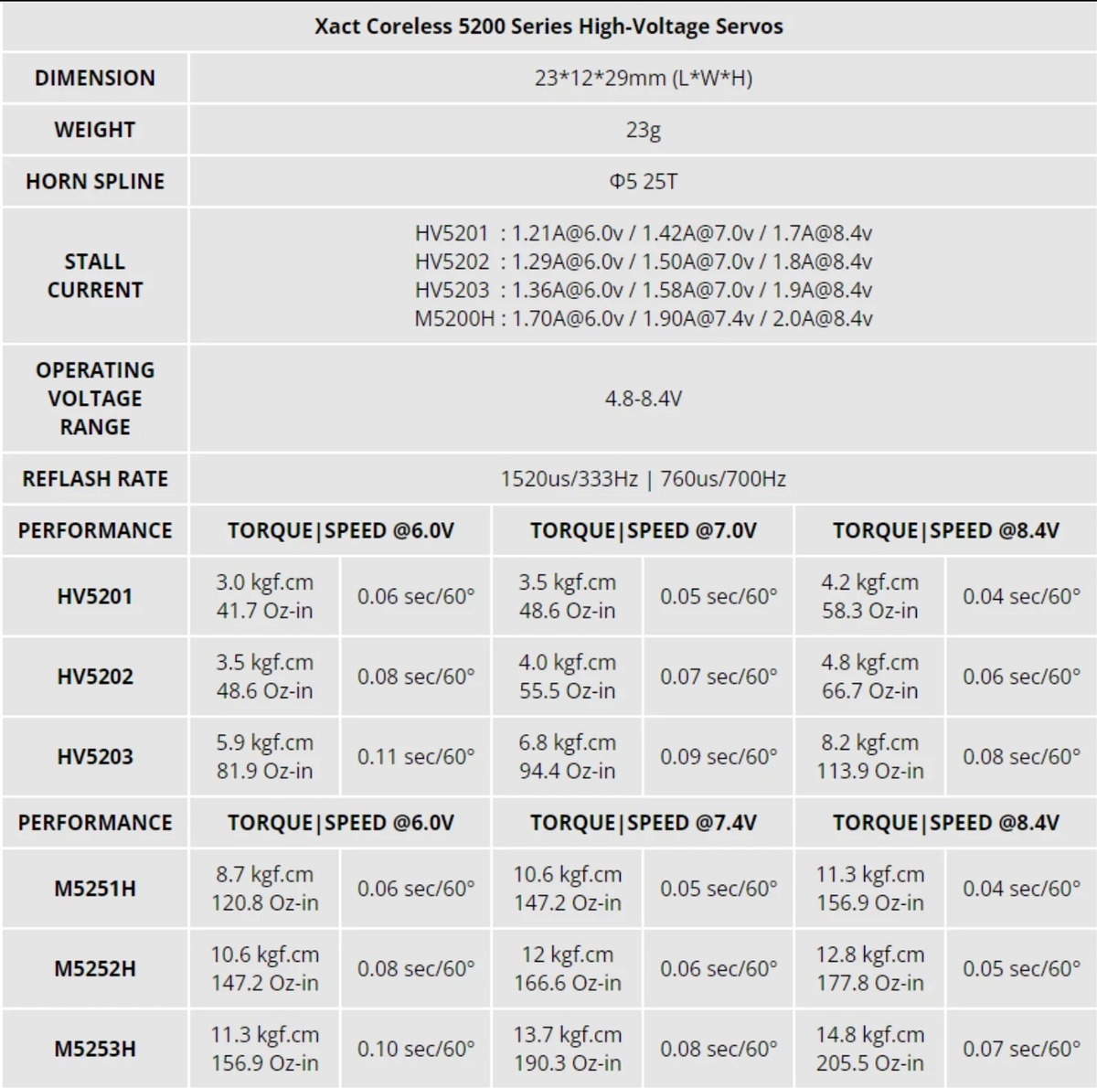 5200 series servos chart