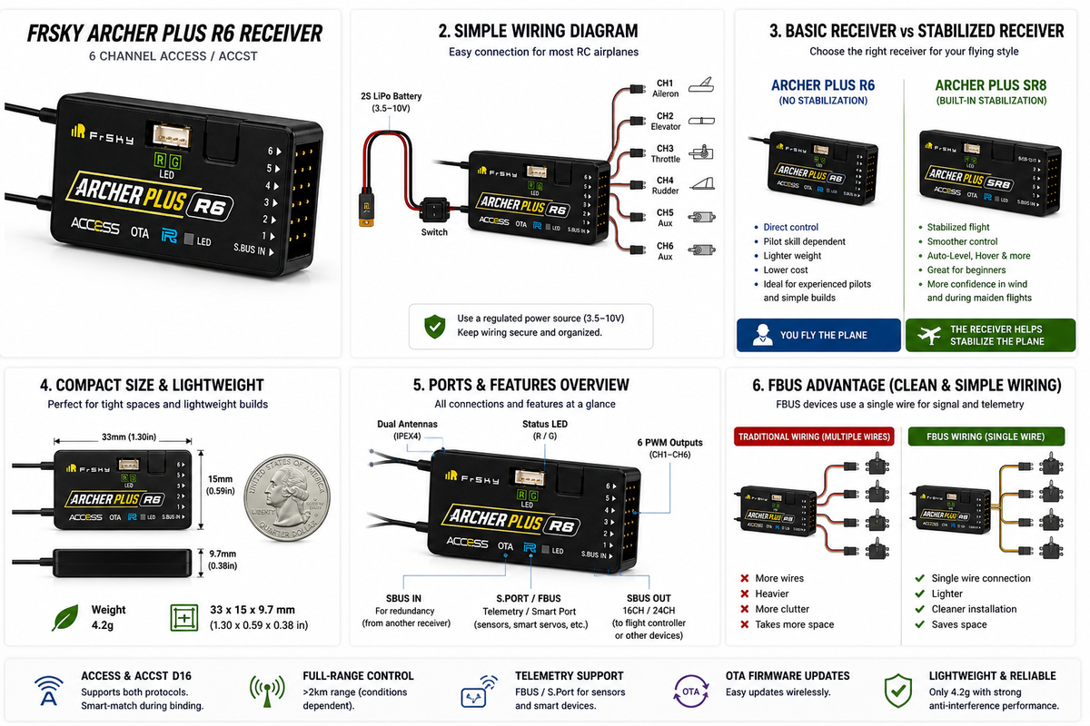 FrSky Archer Plus Receriver Overview