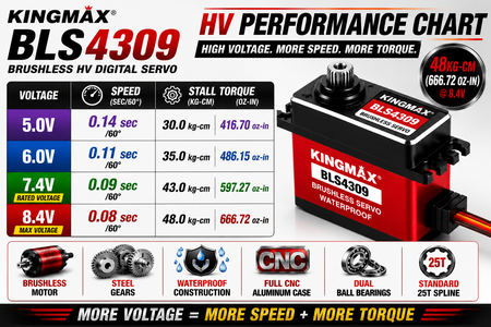 Kingmax BLS4309 brushless HV digital servo with performance chart on a white background