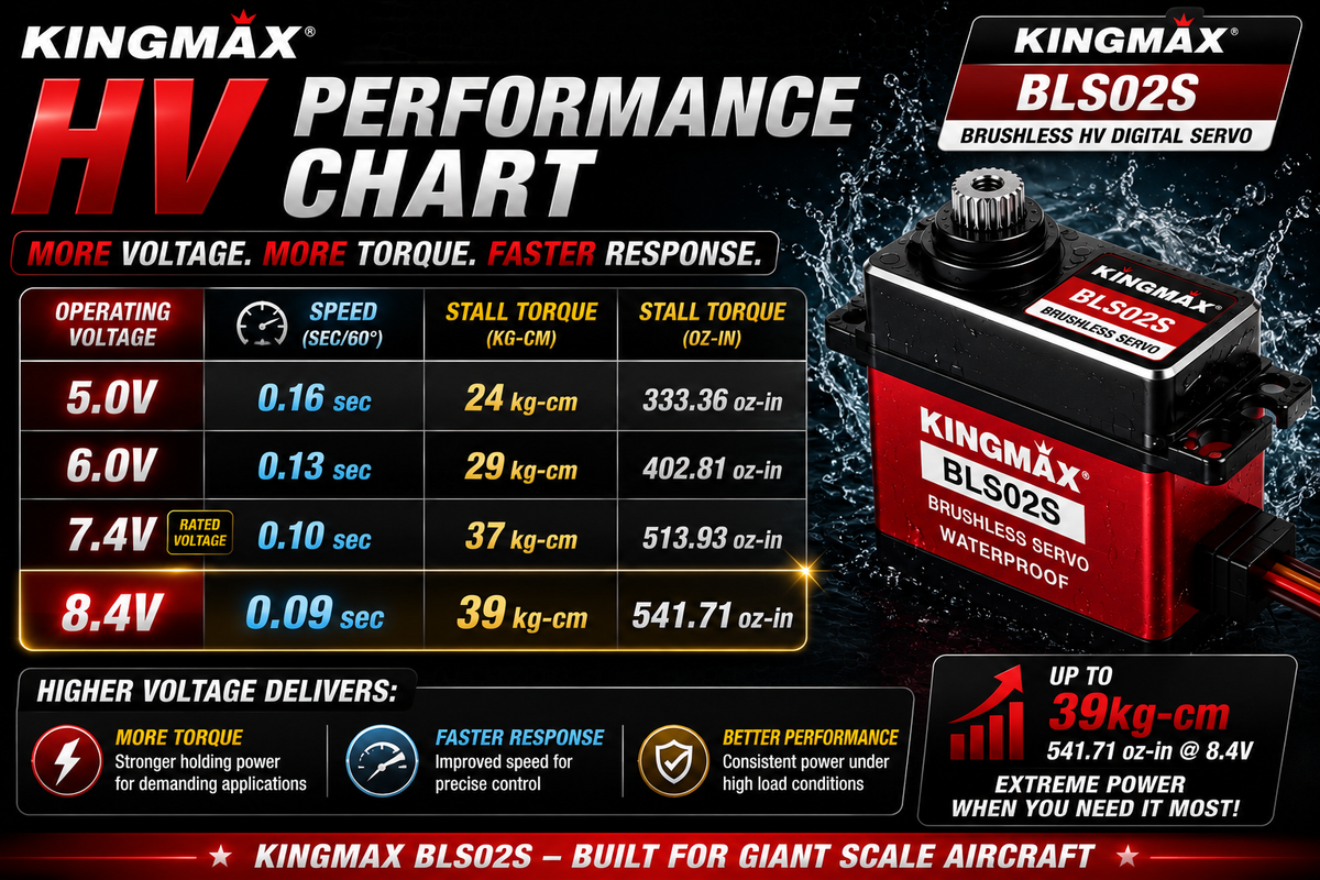 Kingmax BL502S brushless servo with performance chart on a black background