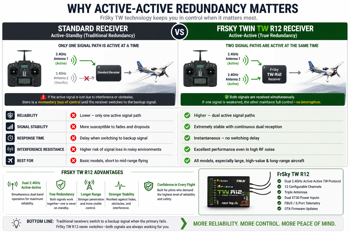 active redundancy chart