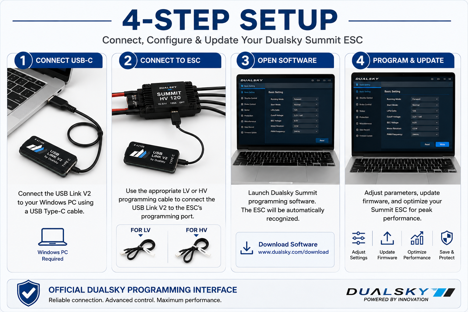 An infographic titled '4-STEP SETUP' showing how to connect, configure, and update a Dualsky Summit ESC programmable controller. The four steps feature numbered panels with photos of a laptop, a handheld controller, cables, and software interface screenshots, accompanied by text and icons on a white background with blue headers.