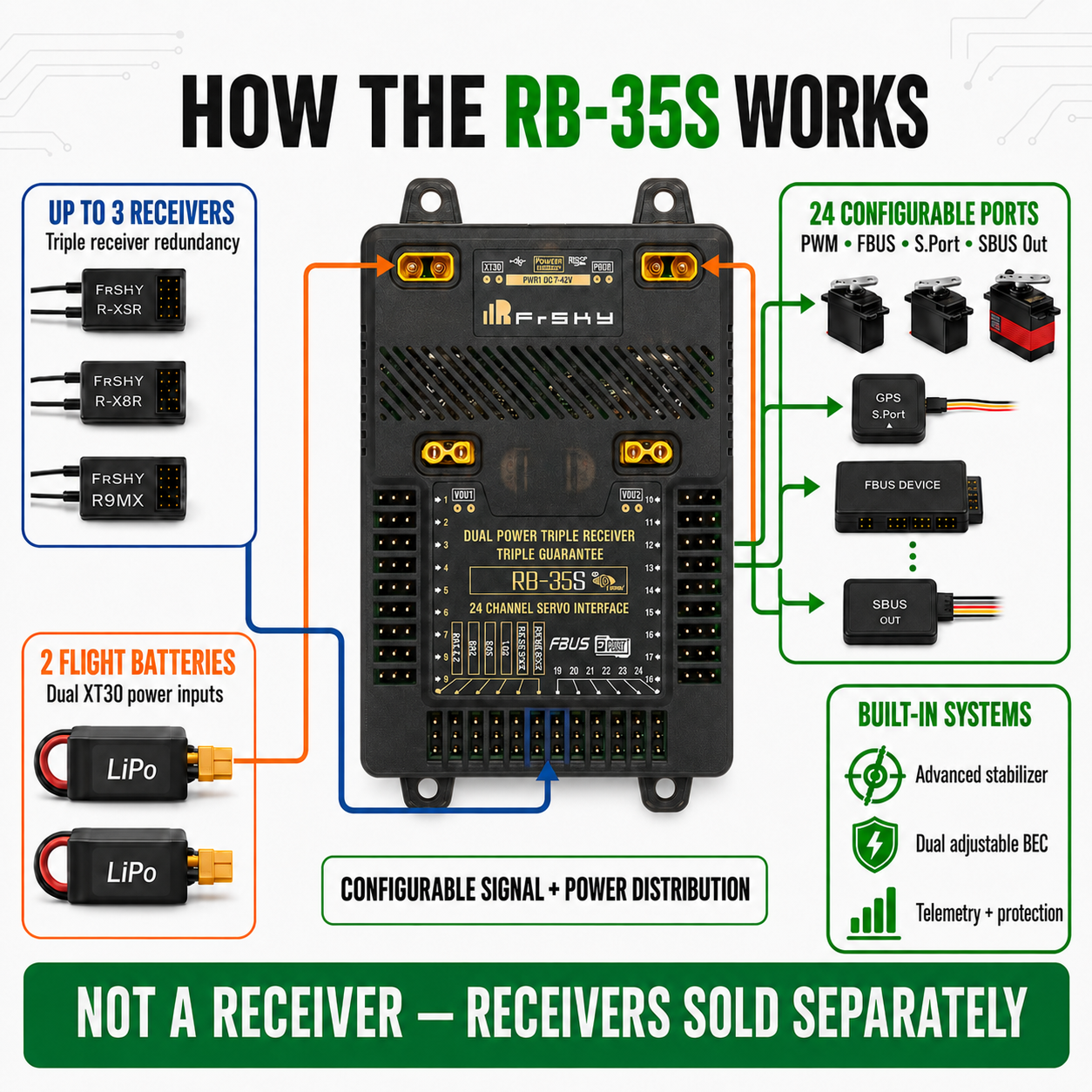 An infographic diagram titled 'HOW THE RB-35S WORKS' showing a black dual-channel triple receiver device in the center, with callouts explaining receivers, flight batteries, configurable ports, and built-in systems. The text 'NOT A RECEIVER — RECEIVERS SOLD SEPARATELY' appears at the bottom.