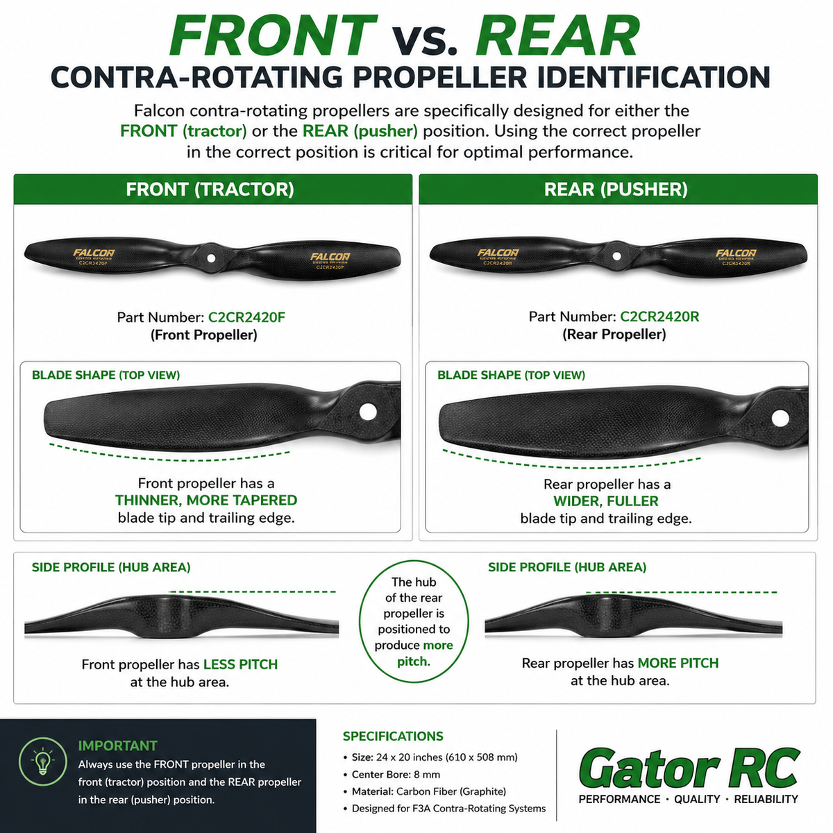 An informational comparison chart for Gator RC Falcon contra-rotating propeller identification, showing front and rear propeller views, part numbers, blade shape, side profile, hub location, and specifications.
