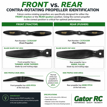 An informational comparison chart for Gator RC Falcon contra-rotating propeller identification, showing front and rear propeller views, part numbers, blade shape, side profile, hub location, and specifications.