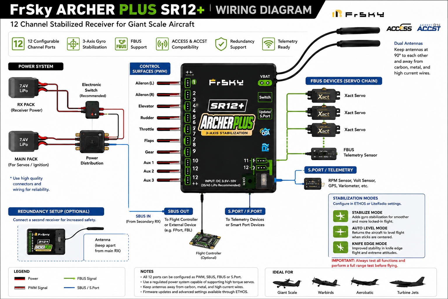 FrSky Archer Plus SR12+ Stabilized Receiver – 12 Channel ACCESS / ACCST FBUS RX diagram