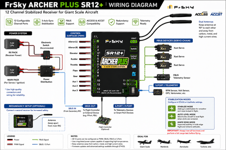 FrSky Archer Plus SR12+ Stabilized Receiver – 12 Channel ACCESS / ACCST FBUS RX diagram