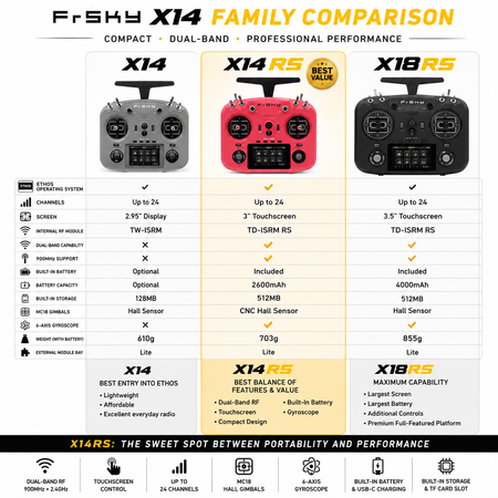 Comparison chart of FrSky X14, X14 RS, and X18 RS radio controllers with features and specifications.