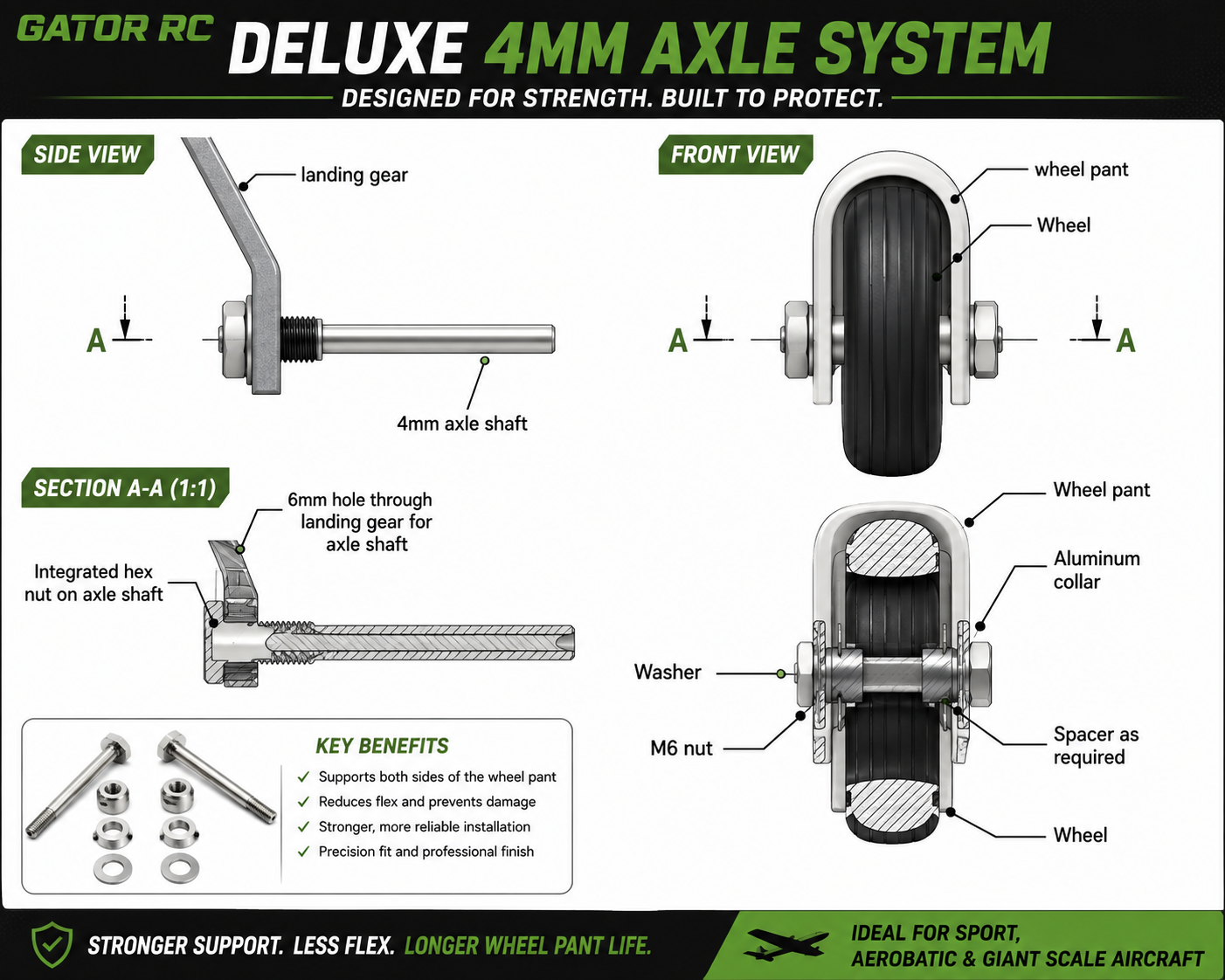An informational product diagram for a Gator RC Deluxe 4mm Axle System, showing side, front, and section A-1 views with labeled parts such as wheel part, wheel, washer, aluminum collar, and M6 nut on a white background with green and black text.