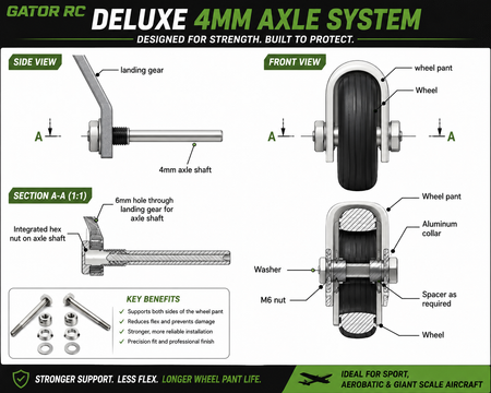 An informational product diagram for a Gator RC Deluxe 4mm Axle System, showing side, front, and section A-1 views with labeled parts such as wheel part, wheel, washer, aluminum collar, and M6 nut on a white background with green and black text.