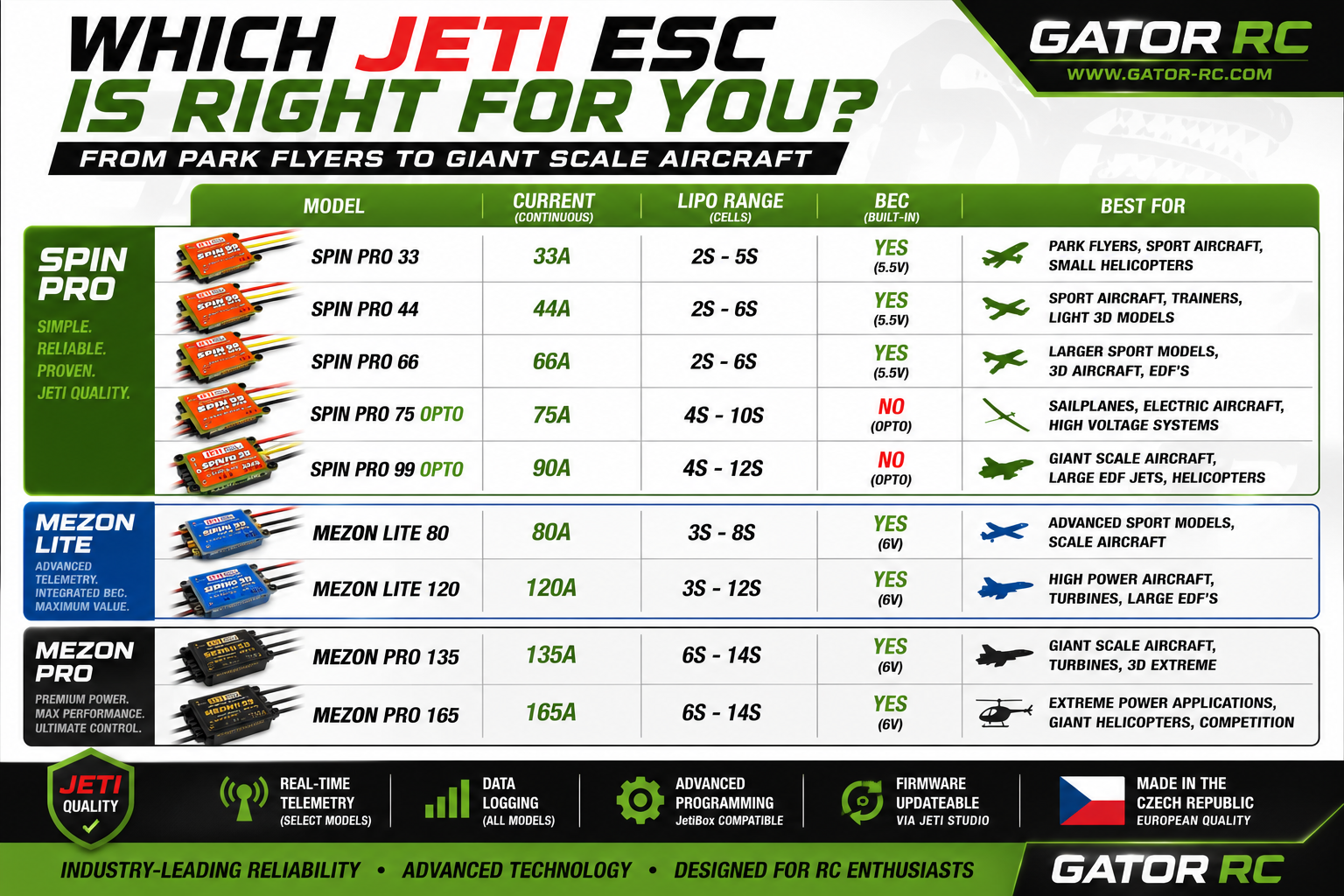 Gator RC Jeti ESC selection chart with various models and specifications.