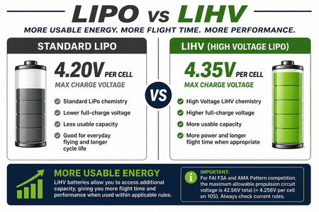 An infographic comparison chart titled 'LIPO vs LIHV' explaining the differences between standard Lipo and High Voltage Lipo batteries. It features battery illustrations, text detailing 4.