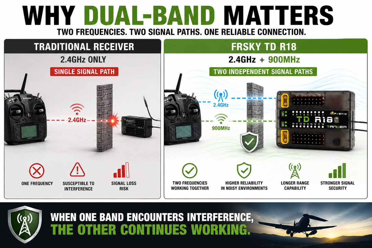 Comparison of traditional receiver with dual-band receiver for reliable connection.