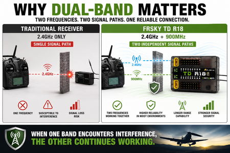 Comparison of traditional receiver with dual-band receiver for reliable connection.