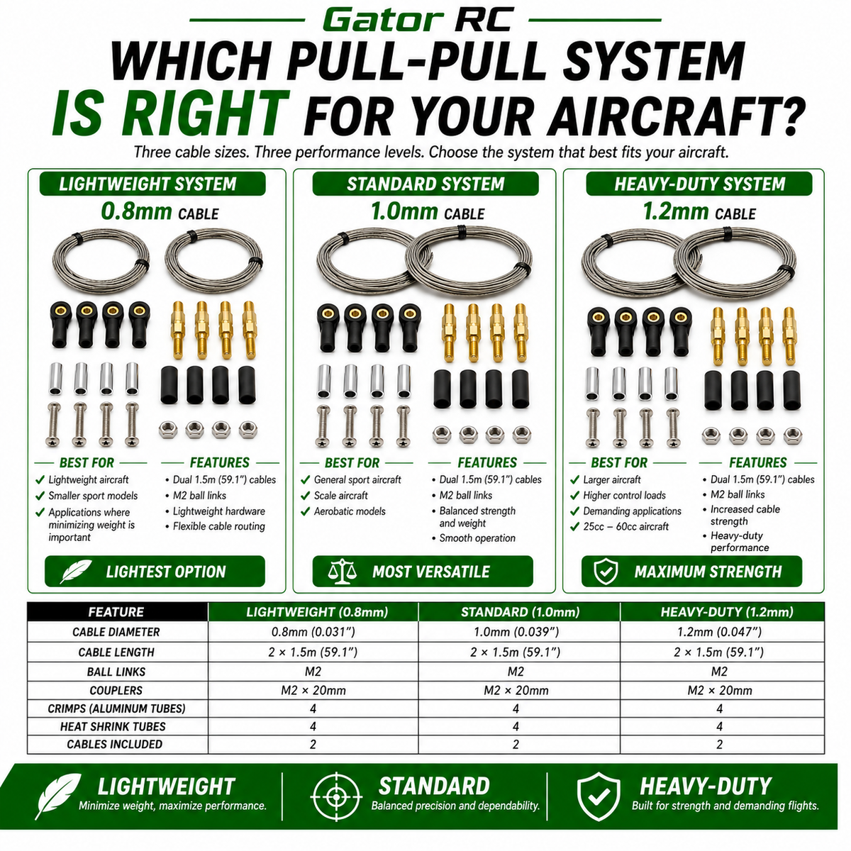 Gator RC pull-pull system selection chart for aircraft with cable sizes and system descriptions.