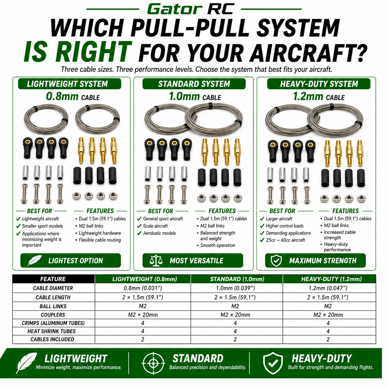 Gator RC pull-pull system selection chart for aircraft with cable sizes and system descriptions.